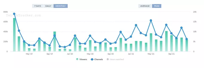 The viewership of the Apex Legends player count shown on a Twitch chart.