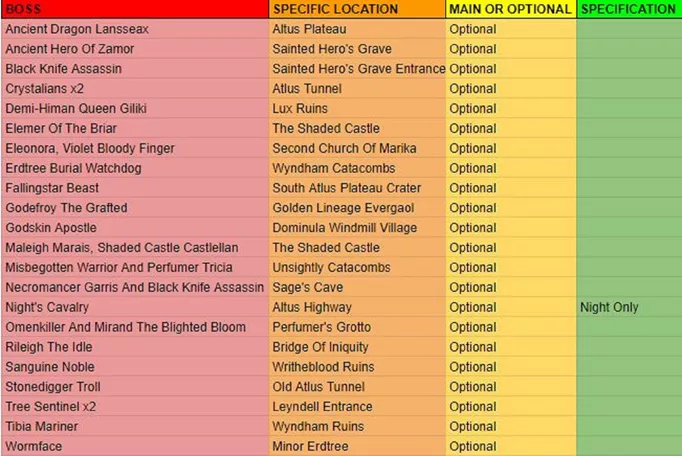 Elden Ring Boss Locations: A table of bosses Altus Plateau